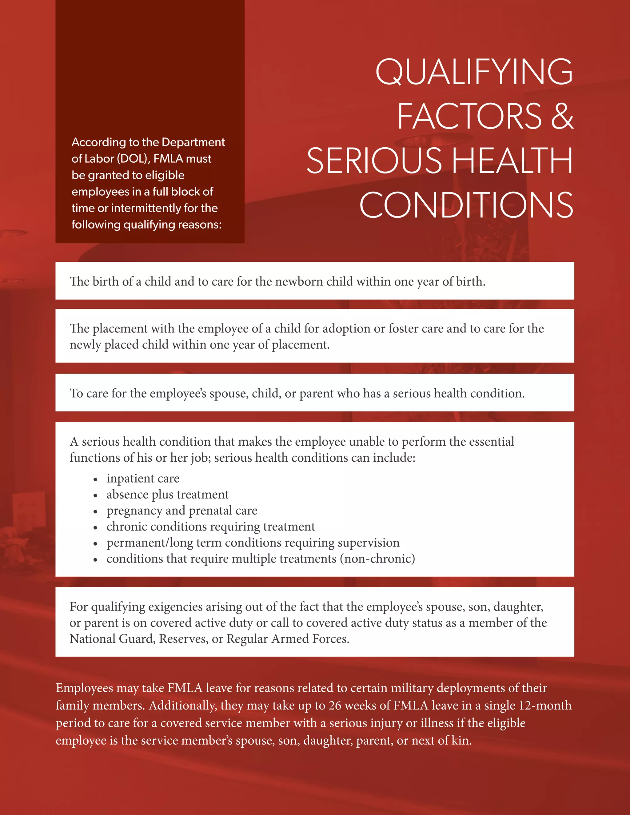 According to the Department
of Labor (DOL), FMLA must
be granted to eligible
employees in a full block of
time or intermittently for the
following qualifying reasons:

QUALIFYING
FACTORS &
SERIOUS HEALTH
CONDITIONS

The birth of a child and to care for the newborn child within one year of birth.
The placement with the employee of a child for adoption or foster care and to care for the
newly placed child within one year of placement.
To care for the employee’s spouse, child, or parent who has a serious health condition.
A serious health condition that makes the employee unable to perform the essential
functions of his or her job; serious health conditions can include:
•	
•	
•	
•	
•	
•	

inpatient care
absence plus treatment
pregnancy and prenatal care
chronic conditions requiring treatment
permanent/long term conditions requiring supervision
conditions that require multiple treatments (non-chronic)

For qualifying exigencies arising out of the fact that the employee’s spouse, son, daughter,
or parent is on covered active duty or call to covered active duty status as a member of the
National Guard, Reserves, or Regular Armed Forces.
Employees may take FMLA leave for reasons related to certain military deployments of their
family members. Additionally, they may take up to 26 weeks of FMLA leave in a single 12-month
period to care for a covered service member with a serious injury or illness if the eligible
employee is the service member’s spouse, son, daughter, parent, or next of kin.

 