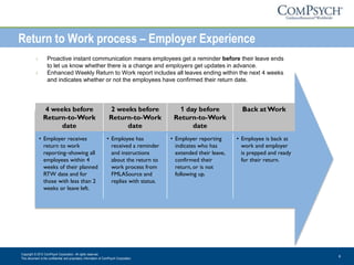 Copyright © 2013 ComPsych Corporation. All rights reserved.
This document is the confidential and proprietary information of ComPsych Corporation.
8
Return to Work process – Employer Experience
• Employer receives
return to work
reporting–showing all
employees within 4
weeks of their planned
RTW date and for
those with less than 2
weeks or leave left.
• Employee has
received a reminder
and instructions
about the return to
work process from
FMLASource and
replies with status.
• Employer reporting
indicates who has
extended their leave,
confirmed their
return, or is not
following up.
• Employee is back at
work and employer
is prepped and ready
for their return.
4 weeks before
Return-to-Work
date
2 weeks before
Return-to-Work
date
1 day before
Return-to-Work
date
Back atWork
› Proactive instant communication means employees get a reminder before their leave ends
to let us know whether there is a change and employers get updates in advance.
› Enhanced Weekly Return to Work report includes all leaves ending within the next 4 weeks
and indicates whether or not the employees have confirmed their return date.
 