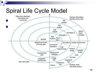 Spiral Life Cycle Model
 Requirements Evolution
 Project spiral
Iterative based prototyping
Objectives and analysis of risk
Update to the requirements
Design
Code
Testing
User review (prototype) for each spiral
15
 