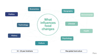 Politics
Economics
Health
Geography
Environmental
Lifestyle
Psychology
History
Technology
Culture
What
influences
food
cha...