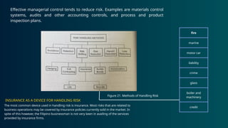 fire
marine
motor car
liability
crime
glass
boiler and
machinery
credit
Effective managerial control tends to reduce risk. Examples are materials control
systems, audits and other accounting controls, and process and product
inspection plans.
Figure 21. Methods of Handling Risk
The most common device used in handling risk is insurance. Most risks that are related to
business operations may be covered by insurance policies currently sold in the market. In
spite of this however, the Filipino businessman is not very keen in availing of the services
provided by insurance firms.
INSURANCE AS A DEVICE FOR HANDLING RISK
 