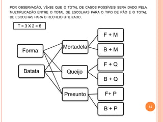POR OBSERVAÇÃO, VÊ-SE QUE O TOTAL DE CASOS POSSÍVEIS SERÁ DADO PELA 
MULTIPLICAÇÃO ENTRE O TOTAL DE ESCOLHAS PARA O TIPO DE PÃO E O TOTAL 
DE ESCOLHAS PARA O RECHEIO UTILIZADO. 
Forma 
Batata 
Mortadela 
F + M 
B + M 
Queijo 
F + Q 
B + Q 
Presunto F+ P 
B + P 12 
T = 3 X 2 = 6 
 