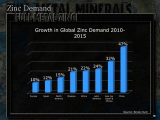 Zinc Demand

         Growth in Global Zinc Demand 2010-
                        2015
                                                                        47%


                                                             32%
                                        24%
                                21% 22%
                      15%
     10% 12%


     Europe   Japan    North    Oceania   Africa    Latin    Asia (ex   China
                      America                      America   Japan &
                                                              China)




                                                                           Source: Brook Hunt
                                                                                                18
 