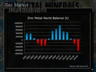 Zinc Market

              Zinc Metal World Balance (t)
    1000000
     800000
     600000
     400000
     200000
          0
    -200000
    -400000
    -600000
    -800000




                                             Source: CRU Group 2011

                                                                      21
 