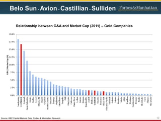 Belo Sun - Avion - Castillian - Sulliden
12Source: RBC Capital Markets Data, Forbes & Manhattan Research
Relationship between G&A and Market Cap (2011) – Gold Companies
 