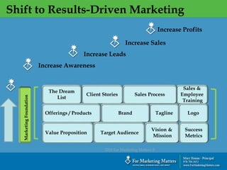 Shift to Results-Driven Marketing
`
Increase Awareness
Increase Leads
Increase Sales
Increase Profits
Client Stories
The Dream
List
Sales &
Employee
Training
2018 For Marketing Matters ®
Tagline
Sales Process
Offerings / Products Brand Logo
Value Proposition Target Audience
Vision &
Mission
Success
Metrics
MarketingFoundation
 