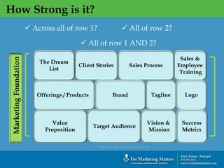 How Strong is it?
`
Client Stories
The Dream
List
Sales &
Employee
Training
2018 For Marketing Matters ®
Tagline
Sales Process
Offerings / Products Brand Logo
Value
Proposition
Target Audience
Vision &
Mission
Success
Metrics
MarketingFoundation
 Across all of row 1?  All of row 2?
 All of row 1 AND 2?
 
