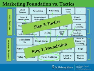 Marketing Foundation vs. Tactics
Client Stories
The Dream
List
Sales &
Employee
Training
Tagline
Sales Process
Offerings / Products Brand Logo
Value Proposition Target Audience
Vision &
Mission
Success
Metrics
MarketingFoundation
Sponsorships/
Co-marketing
Events &
Trade Shows
SEO &
PPC
Social
Marketing
Promo
Items
Public
Relations
Client
Surveys
Networking
Direct
Marketing email
& mail
Video/
Webinars
Business Cards
Letterhead, Invoices…
Advertising
Signage/
Packaging/POS
Brochures,
Handouts
Presentations
Web Site
MarketingTactics
Blogs
…
 