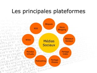 Les principales plateformes Médias Sociaux Blogues Micro Blogging RSS Réseaux Sociaux Podcasting Mondes Virtuels Wikis Partage Vidéo Partage Photos 