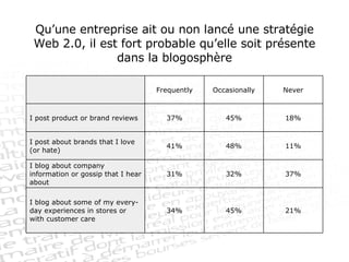 Qu’une entreprise ait ou non lancé une stratégie Web 2.0, il est fort probable qu’elle soit présente dans la blogosphère 21% 45% 34% I blog about some of my every-day experiences in stores or with customer care 37% 32% 31% I blog about company information or gossip that I hear about 11% 48% 41% I post about brands that I love (or hate) 18% 45% 37% I post product or brand reviews Never Occasionally Frequently 