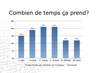 Combien de temps ça prend? Temps investi par semaine sur le blogue -  Technorati 