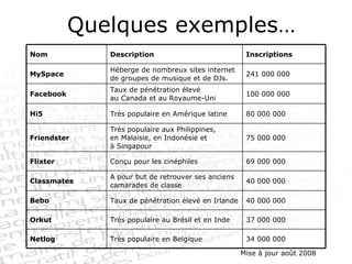 Mise à jour août 2008 Quelques exemples… 34 000 000 Très populaire en Belgique Netlog 37 000 000 Très populaire au Brésil et en Inde  Orkut 40 000 000 Taux de pénétration élevé en Irlande  Bebo 40 000 000 A pour but de retrouver ses anciens camarades de classe  Classmates 69 000 000 Conçu pour les cinéphiles  Flixter 75 000 000 Très populaire aux Philippines, en Malaisie, en Indonésie et à Singapour  Friendster 80 000 000 Très populaire en Amérique latine  Hi5 100 000 000 Taux de pénétration élevé au Canada et au Royaume-Uni  Facebook 241 000 000 Héberge de nombreux sites internet de groupes de musique et de DJs.  MySpace Inscriptions Description Nom 
