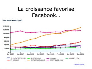 La croissance favorise Facebook… 
