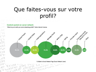 Que faites-vous sur votre profil? 