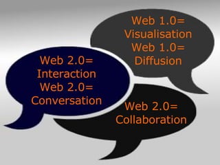 Web 2.0= Interaction Web 2.0= Conversation Web 1.0= Visualisation Web 1.0= Diffusion Web 2.0= Collaboration 