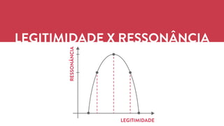 LEGITIMIDADE X RESSONÂNCIA 
 