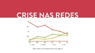 CRISE NAS REDES 
90 
67,5 
45 
22,5 
0 
Fev Mar Abr Mai Jun Jul 
Positivo Negativa Neutra Misto 
Após 5 meses, mais menções positivas que negativas. 
 