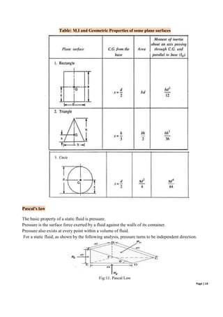 Page | 14
Table: M.I and Geometric Properties of some plane surfaces
Pascal's law
The basic property of a static fluid is pressure.
Pressure is the surface force exerted by a fluid against the walls of its container.
Pressure also exists at every point within a volume of fluid.
For a static fluid, as shown by the following analysis, pressure turns to be independent direction.
Fig:11. Pascal Law
 