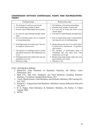 24
TEXT / REFERENCE BOOKS
1. Bansal.R.K, Fluid Mechanics & Hydraulics Machines, 9th Edition, Laxmi
Publications, 2015.
2. Modi P.N., Seth S.M., Hydraulics and Fluid Mechanics Including Hydraulic
Machines, 21st Edition, Standard Book House, 2017.
3. Goyal, Manish Kumar, Fluid Mechanics and Hydraulic Machines, PHI Learning Pvt.
Ltd., 2015.
4. Kumar K.L., Engineering Fluid Mechanics, 8thEdition, Eurasia Publication House (P)
Ltd, 2014.
5. R. K. Rajput, Fluid Mechanics & Hydraulics Machines, 4th Edition, S. Chand
Limited, 2008.
6. NPTEL
 