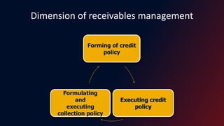 Dimension of receivables management
Forming of credit
policy
Executing credit
policy
Formulating
and
executing
collection policy
 
