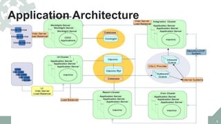 Application Architecture
FMMUG18 :: Seattle 3
 