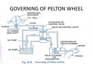 GOVERNING OF PELTON WHEEL
 
