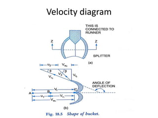 Velocity diagram
 