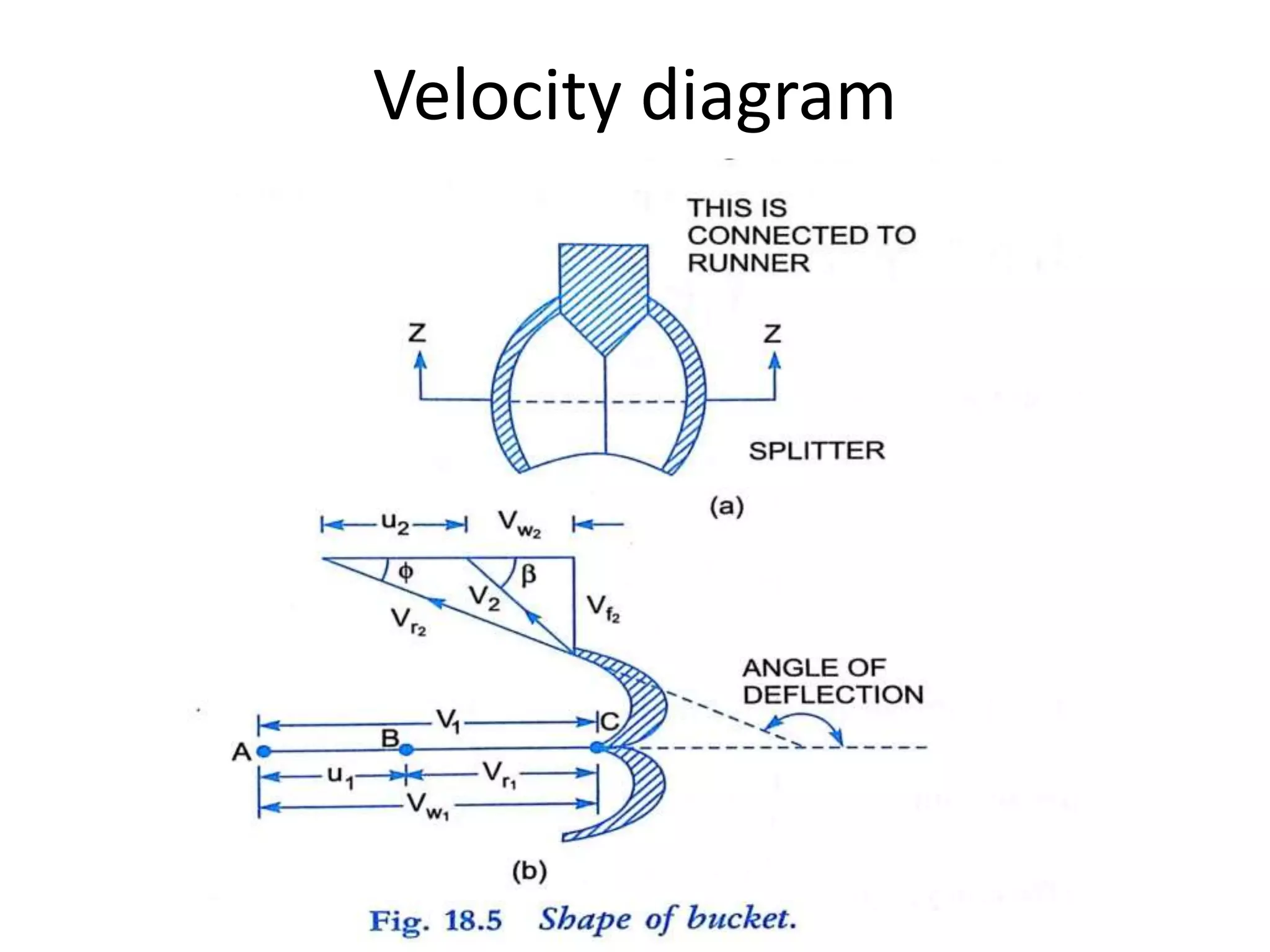 Velocity diagram
 