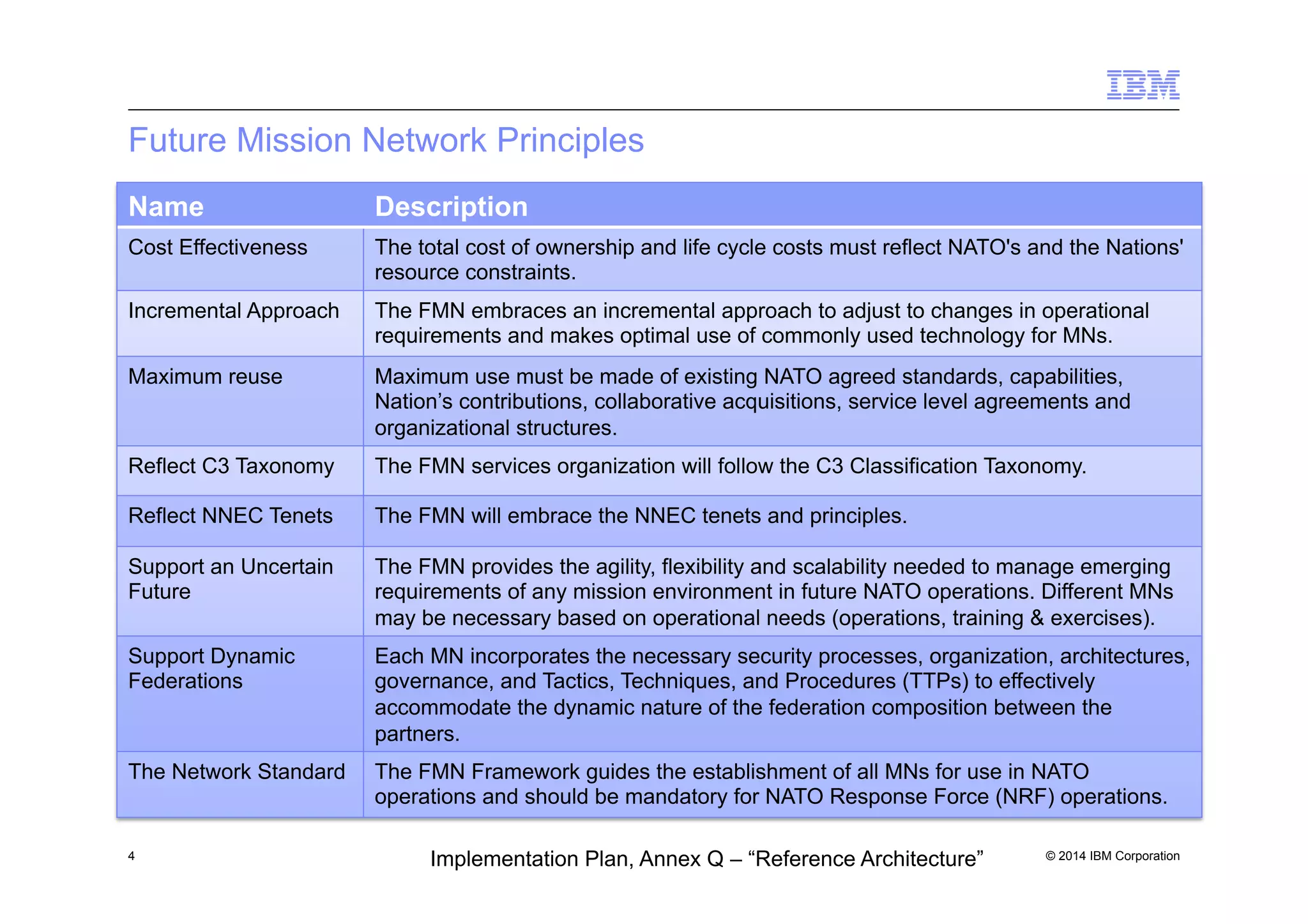 © 2014 IBM Corporation
Future Mission Network Principles
4
Name Description
Cost Effectiveness The total cost of ownership and life cycle costs must reflect NATO's and the Nations'
resource constraints.
Incremental Approach The FMN embraces an incremental approach to adjust to changes in operational
requirements and makes optimal use of commonly used technology for MNs.
Maximum reuse Maximum use must be made of existing NATO agreed standards, capabilities,
Nation’s contributions, collaborative acquisitions, service level agreements and
organizational structures.
Reflect C3 Taxonomy The FMN services organization will follow the C3 Classification Taxonomy.
Reflect NNEC Tenets The FMN will embrace the NNEC tenets and principles.
Support an Uncertain
Future
The FMN provides the agility, flexibility and scalability needed to manage emerging
requirements of any mission environment in future NATO operations. Different MNs
may be necessary based on operational needs (operations, training & exercises).
Support Dynamic
Federations
Each MN incorporates the necessary security processes, organization, architectures,
governance, and Tactics, Techniques, and Procedures (TTPs) to effectively
accommodate the dynamic nature of the federation composition between the
partners.
The Network Standard The FMN Framework guides the establishment of all MNs for use in NATO
operations and should be mandatory for NATO Response Force (NRF) operations.
Implementation Plan, Annex Q – “Reference Architecture”
 