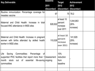 Key Deliverable
Baseline
Target Achievement
2011
(December)
2012
(December)
2012
(December)
Routine immunization: Percenta...