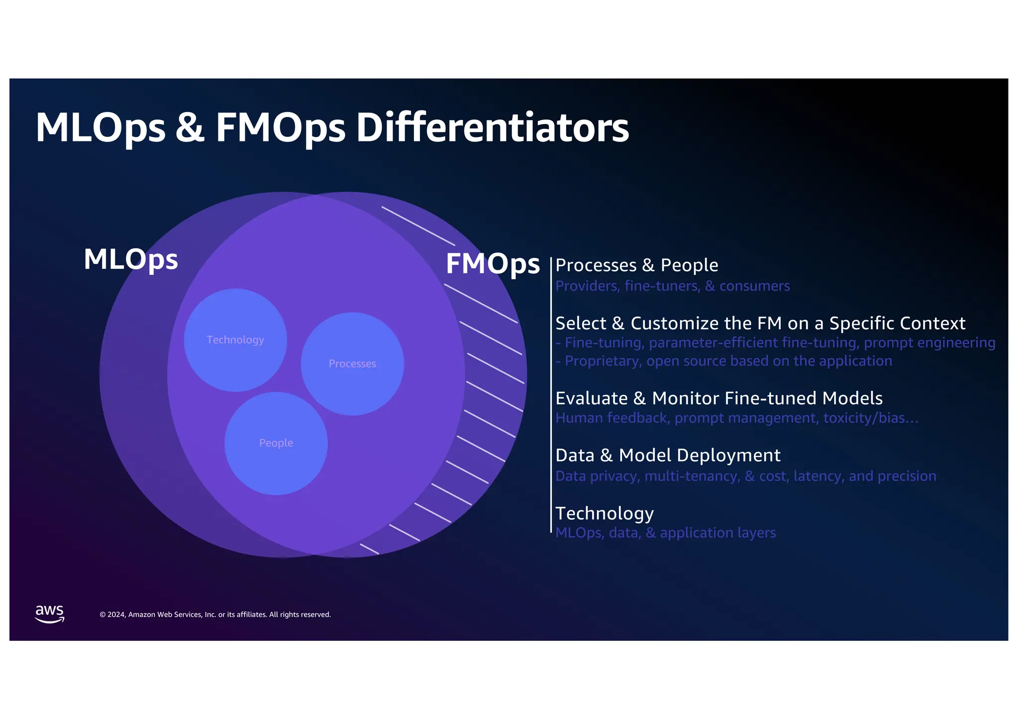 © 2024, Amazon Web Services, Inc. or its affiliates. All rights reserved.
MLOps & FMOps Differentiators
People
Processes
Technology
MLOps FMOps Processes & People
Providers, fine-tuners, & consumers
Select & Customize the FM on a Specific Context
- Fine-tuning, parameter-efficient fine-tuning, prompt engineering
- Proprietary, open source based on the application
Evaluate & Monitor Fine-tuned Models
Human feedback, prompt management, toxicity/bias…
Data & Model Deployment
Data privacy, multi-tenancy, & cost, latency, and precision
Technology
MLOps, data, & application layers
 