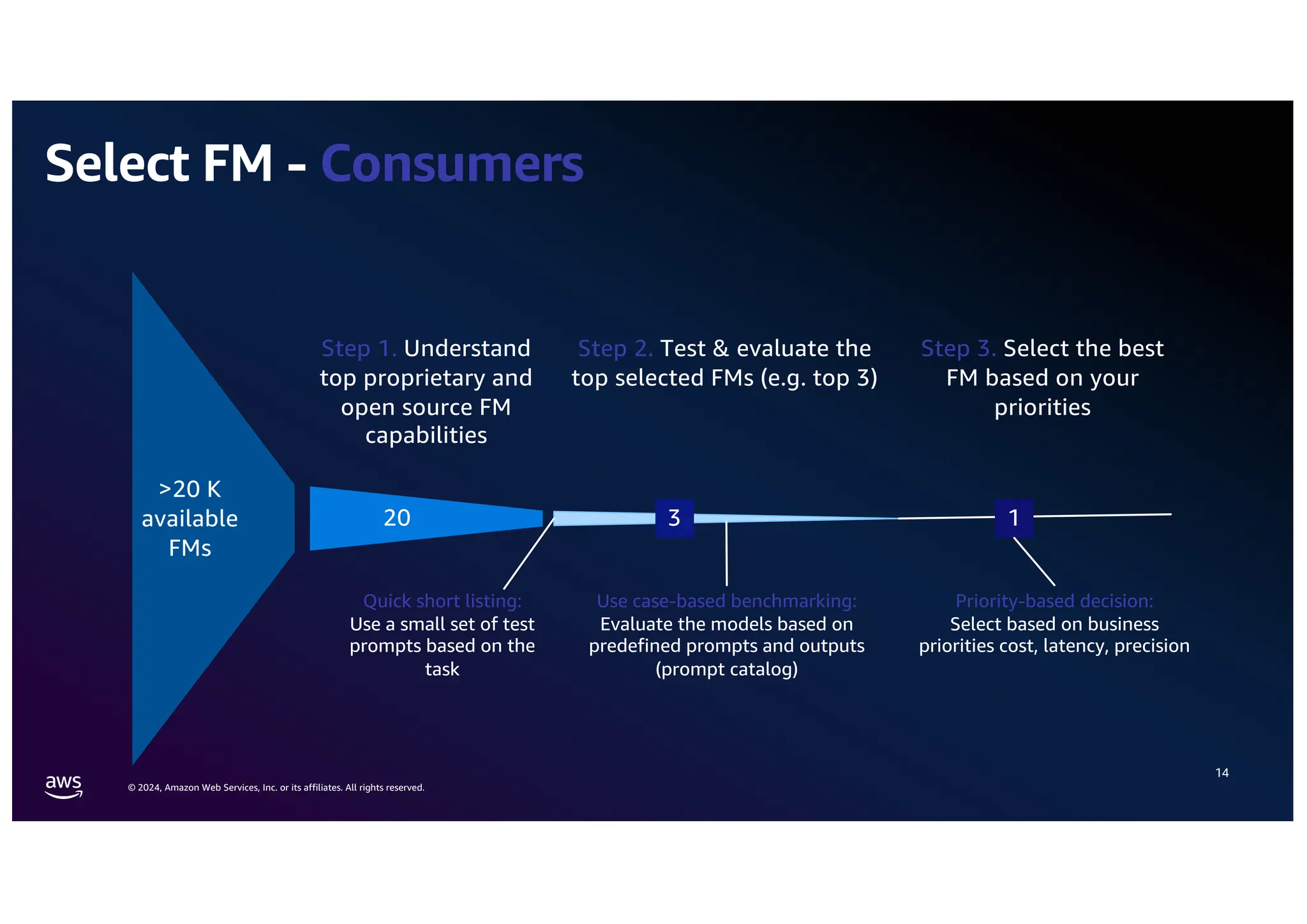 © 2024, Amazon Web Services, Inc. or its affiliates. All rights reserved.
Select FM - Consumers
14
20
Step 1. Understand
top proprietary and
open source FM
capabilities
Step 2. Test & evaluate the
top selected FMs (e.g. top 3)
Step 3. Select the best
FM based on your
priorities
>20 K
available
FMs
1
Quick short listing:
Use a small set of test
prompts based on the
task
Use case-based benchmarking:
Evaluate the models based on
predefined prompts and outputs
(prompt catalog)
Priority-based decision:
Select based on business
priorities cost, latency, precision
3
 