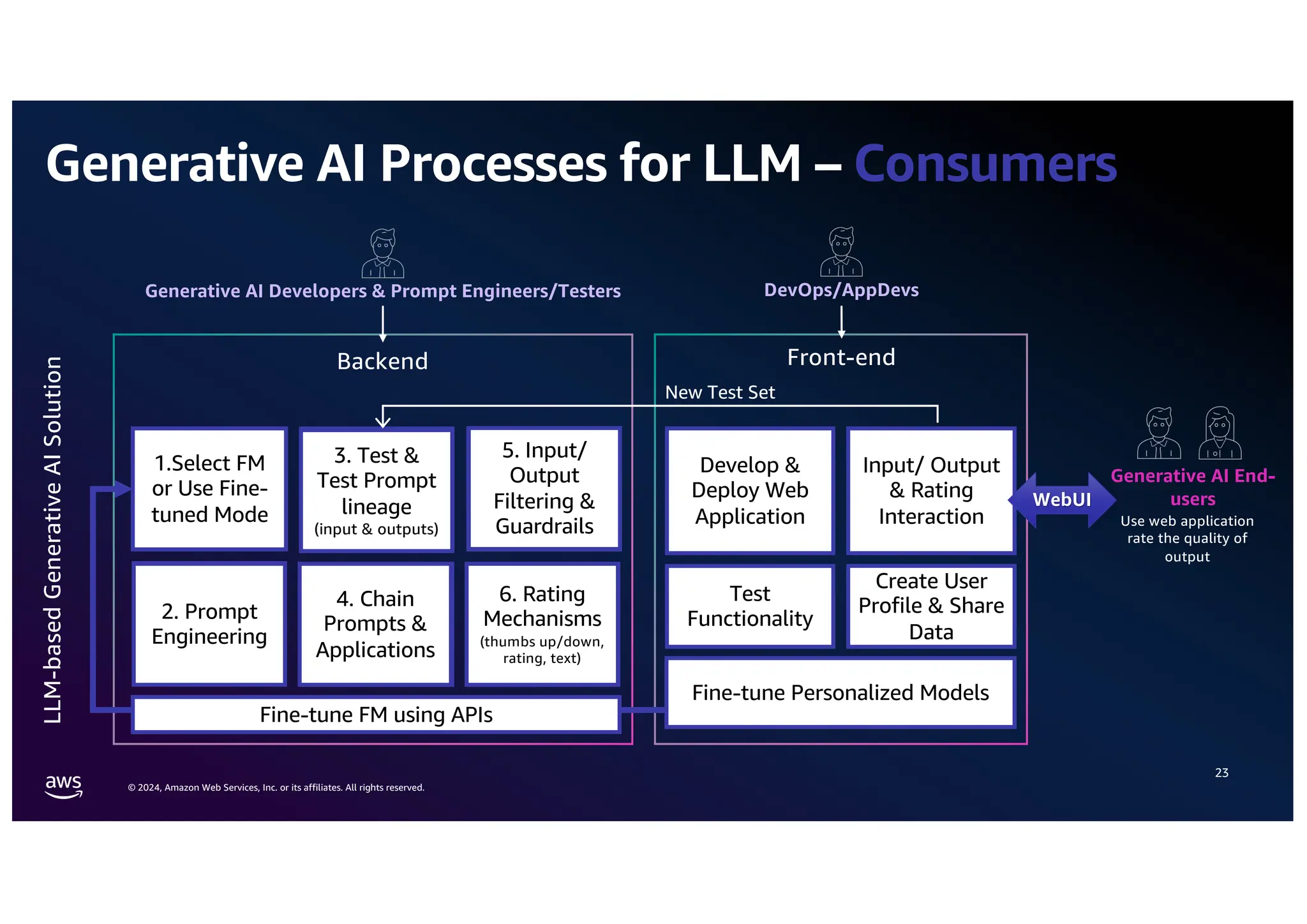 © 2024, Amazon Web Services, Inc. or its affiliates. All rights reserved.
Develop &
Deploy Web
Application
New Test Set
Generative AI Processes for LLM – Consumers
23
Backend Front-end
Test
Functionality
Generative AI End-
users
Use web application
rate the quality of
output
Generative AI Developers & Prompt Engineers/Testers
LLM-based
Generative
AI
Solution
Input/ Output
& Rating
Interaction
DevOps/AppDevs
WebUI
Create User
Profile & Share
Data
Fine-tune Personalized Models
1. Select FM
2. Prompt
Engineering
Test & Test
Prompt
lineage
(input & outputs)
4. Input/
Output
Filtering
5. Rating
Mechanisms
(thumbs up/down,
rating, text)
3. Chain
Prompts &
Applications
Fine-tune FM using APIs
1.Select FM
or Use Fine-
tuned Mode
2. Prompt
Engineering
3. Test &
Test Prompt
lineage
(input & outputs)
5. Input/
Output
Filtering &
Guardrails
6. Rating
Mechanisms
(thumbs up/down,
rating, text)
4. Chain
Prompts &
Applications
 
