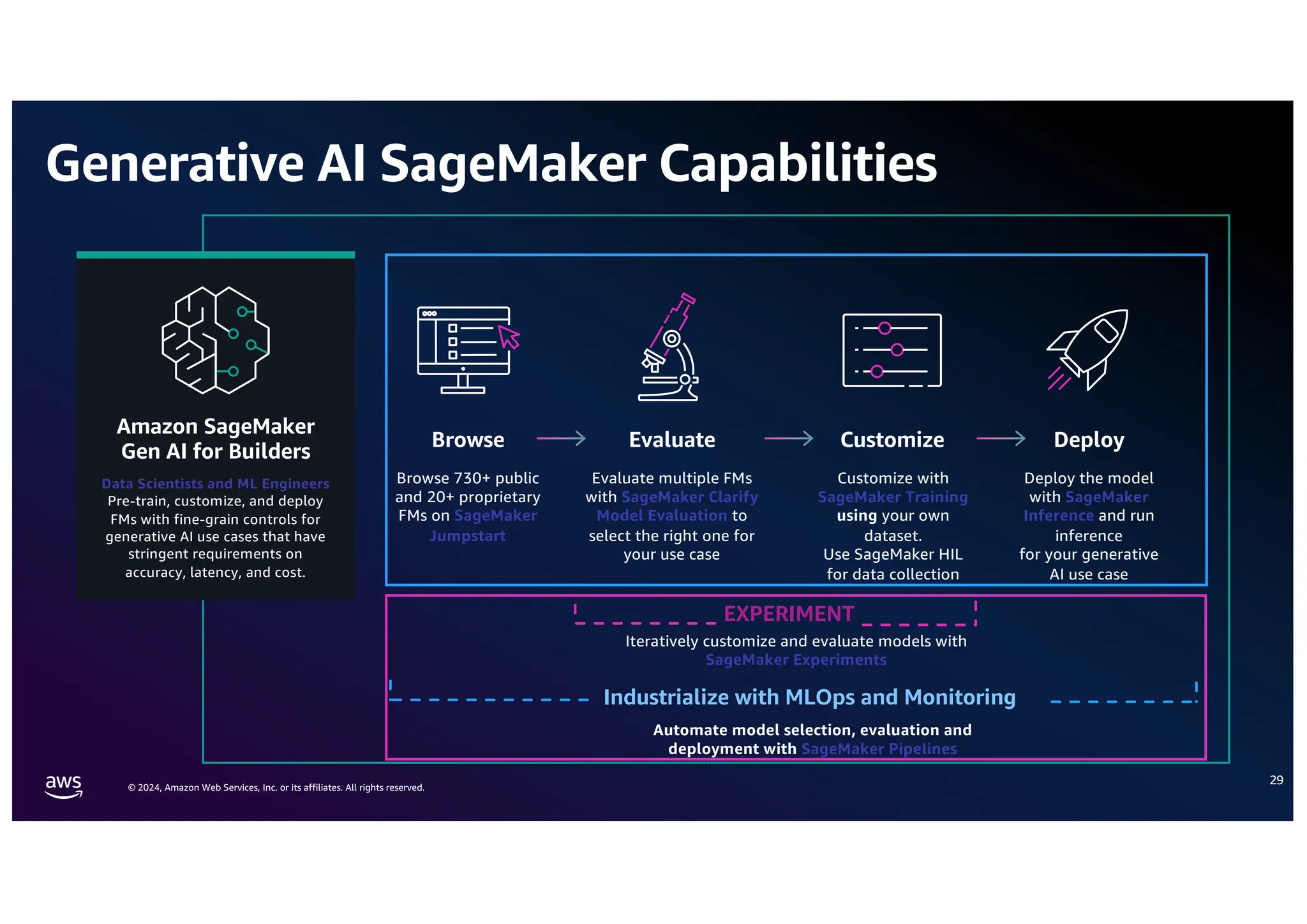 © 2024, Amazon Web Services, Inc. or its affiliates. All rights reserved.
Generative AI SageMaker Capabilities
29
Amazon SageMaker
Gen AI for Builders
Data Scientists and ML Engineers
Pre-train, customize, and deploy
FMs with fine-grain controls for
generative AI use cases that have
stringent requirements on
accuracy, latency, and cost.
Deploy
Deploy the model
with SageMaker
Inference and run
inference
for your generative
AI use case
Browse
Browse 730+ public
and 20+ proprietary
FMs on SageMaker
Jumpstart
Evaluate
Evaluate multiple FMs
with SageMaker Clarify
Model Evaluation to
select the right one for
your use case
Customize
Customize with
SageMaker Training
using your own
dataset.
Use SageMaker HIL
for data collection
EXPERIMENT
Iteratively customize and evaluate models with
SageMaker Experiments
Industrialize with MLOps and Monitoring
Automate model selection, evaluation and
deployment with SageMaker Pipelines
 