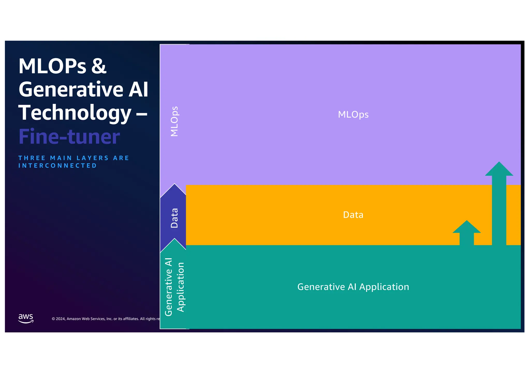 © 2024, Amazon Web Services, Inc. or its affiliates. All rights reserved.
MLOPs &
Generative AI
Technology –
Fine-tuner
T H R E E M A I N L A Y E R S A R E
I N T E R C O N N E C T E D
Generative
AI
Application
MLOps
Data
Data
Generative AI Application
MLOps
 