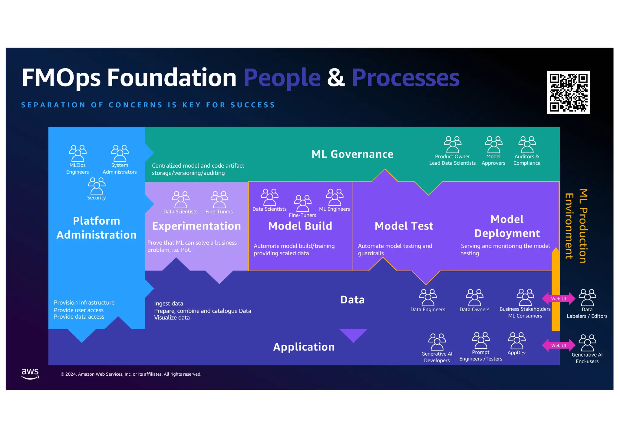 © 2024, Amazon Web Services, Inc. or its affiliates. All rights reserved.
FMOps Foundation People & Processes
S E P A R A T I O N O F C O N C E R N S I S K E Y F O R S U C C E S S
Experimentation
Data
ML Governance
Platform
Administration
Model
Approvers
Auditors &
Compliance
Product Owner
Lead Data Scientists
Data Scientists
Data Owners
MLOps
Engineers
System
Administrators
Security
Data Engineers Business Stakeholders
ML Consumers
Model Build Model Test
Model
Deployment
Data Scientists ML Engineers
ML
Production
Environment
Provision infrastructure
Provide user access
Provide data access
Ingest data
Prepare, combine and catalogue Data
Visualize data
Prove that ML can solve a business
problem, i.e. PoC
Automate model build/training
providing scaled data
Automate model testing and
guardrails
Serving and monitoring the model
testing
Centralized model and code artifact
storage/versioning/auditing
Application Generative AI
Developers
AppDev
Prompt
Engineers /Testers
Generative AI
End-users
Fine-Tuners
Fine-Tuners
Web UI
Data
Labelers / Editors
Web UI
 