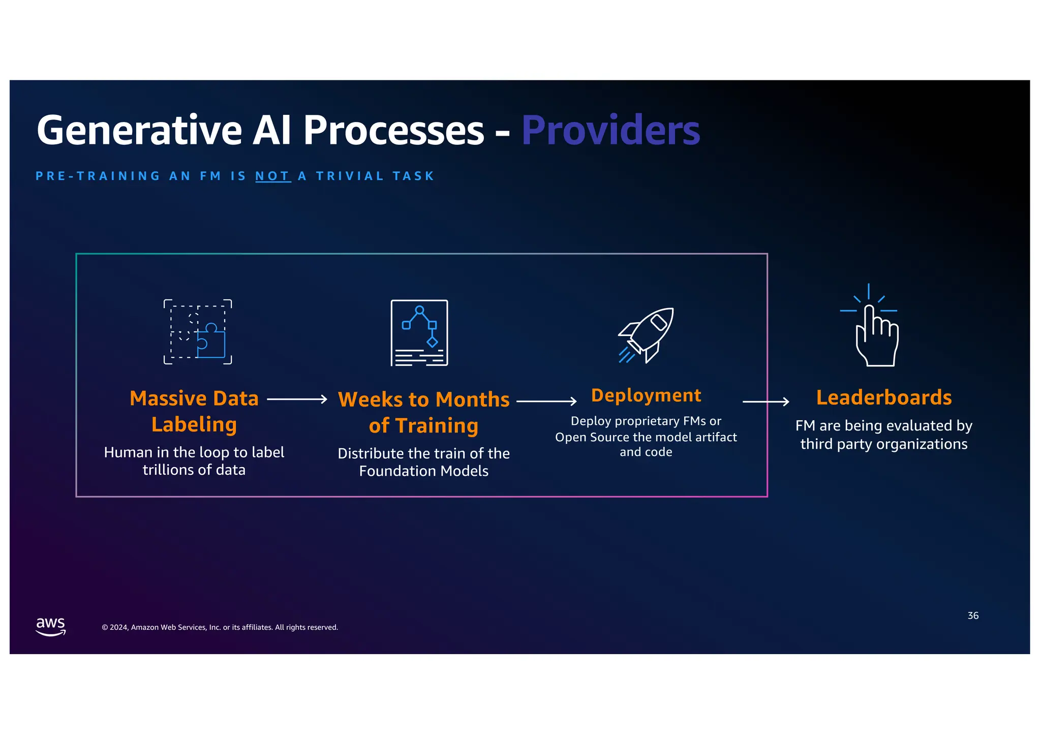 © 2024, Amazon Web Services, Inc. or its affiliates. All rights reserved.
Generative AI Processes - Providers
P R E - T R A I N I N G A N F M I S N O T A T R I V I A L T A S K
36
Massive Data
Labeling
Human in the loop to label
trillions of data
Weeks to Months
of Training
Distribute the train of the
Foundation Models
Deployment
Deploy proprietary FMs or
Open Source the model artifact
and code
Leaderboards
FM are being evaluated by
third party organizations
 