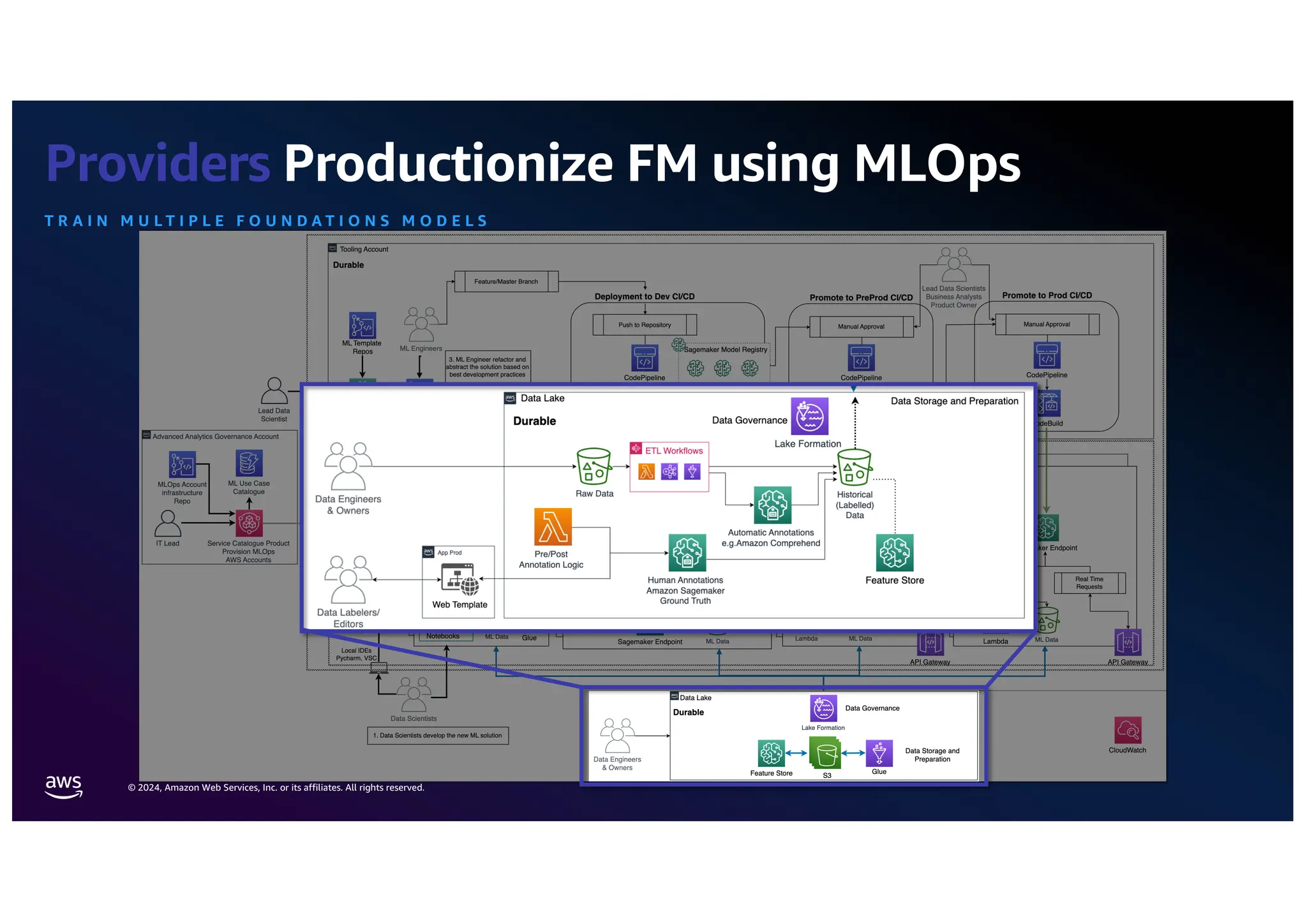 © 2024, Amazon Web Services, Inc. or its affiliates. All rights reserved.
Providers Productionize FM using MLOps
T R A I N M U L T I P L E F O U N D A T I O N S M O D E L S
 