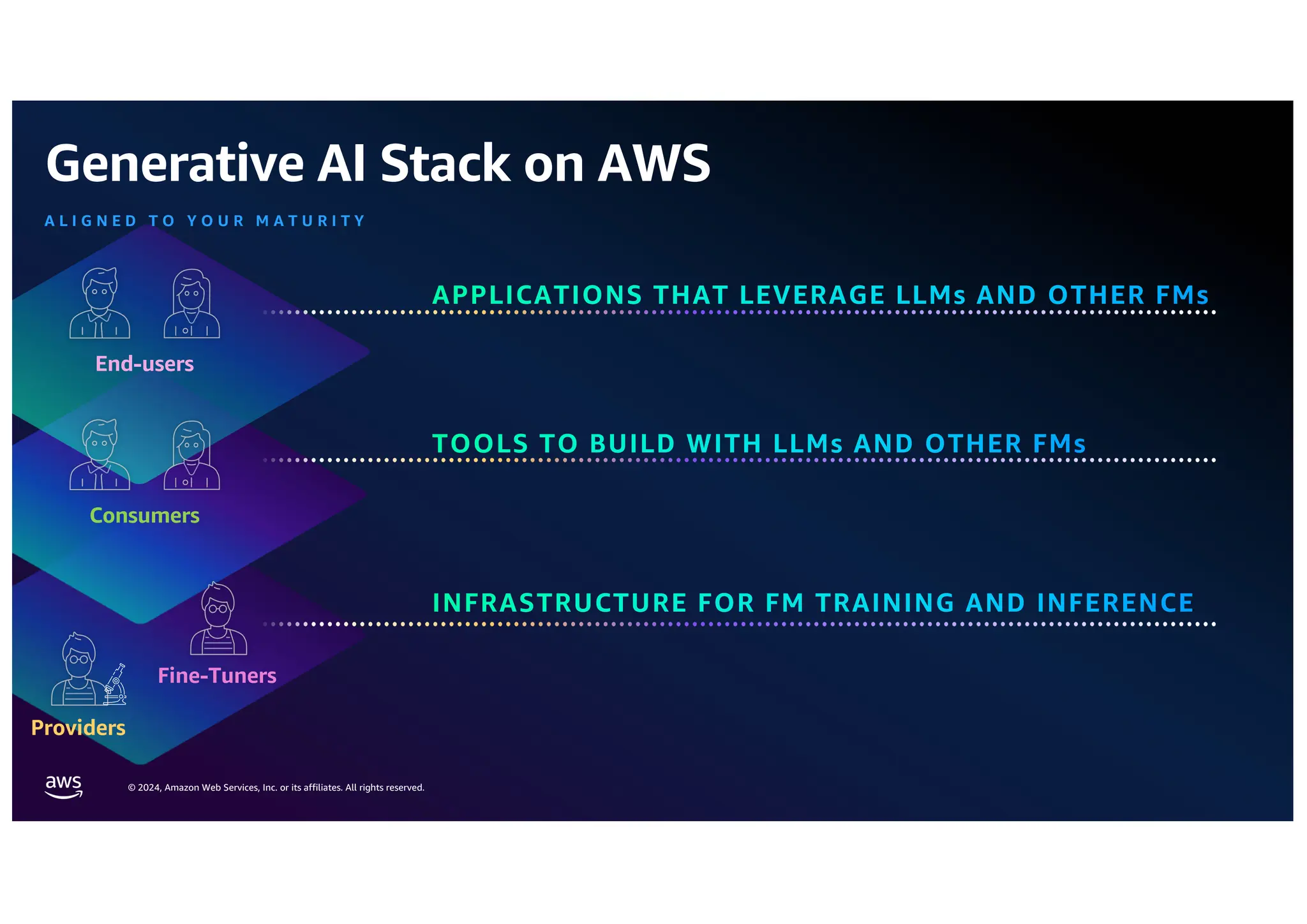 © 2024, Amazon Web Services, Inc. or its affiliates. All rights reserved.
Consumers
Providers
Fine-Tuners
Generative AI Stack on AWS
A L I G N E D T O Y O U R M A T U R I T Y
End-users
 