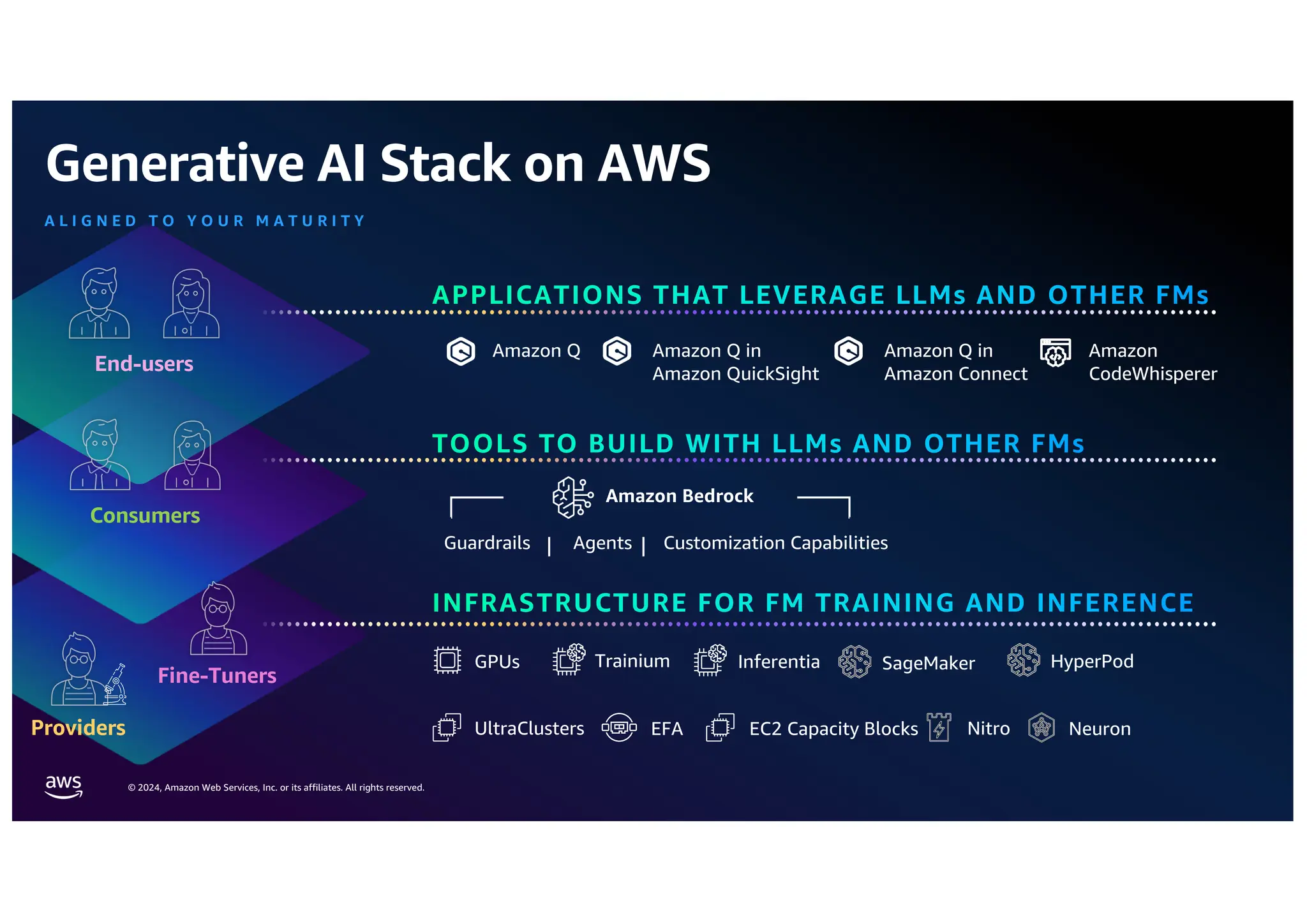 © 2024, Amazon Web Services, Inc. or its affiliates. All rights reserved.
GPUs Inferentia
Trainium SageMaker
EC2 Capacity Blocks Neuron
UltraClusters EFA Nitro
Amazon Bedrock
Guardrails Agents Customization Capabilities
Amazon Q Amazon Q in
Amazon QuickSight
Amazon Q in
Amazon Connect
Amazon
CodeWhisperer
Providers
Fine-Tuners
Generative AI Stack on AWS
A L I G N E D T O Y O U R M A T U R I T Y
HyperPod
Consumers
End-users
 