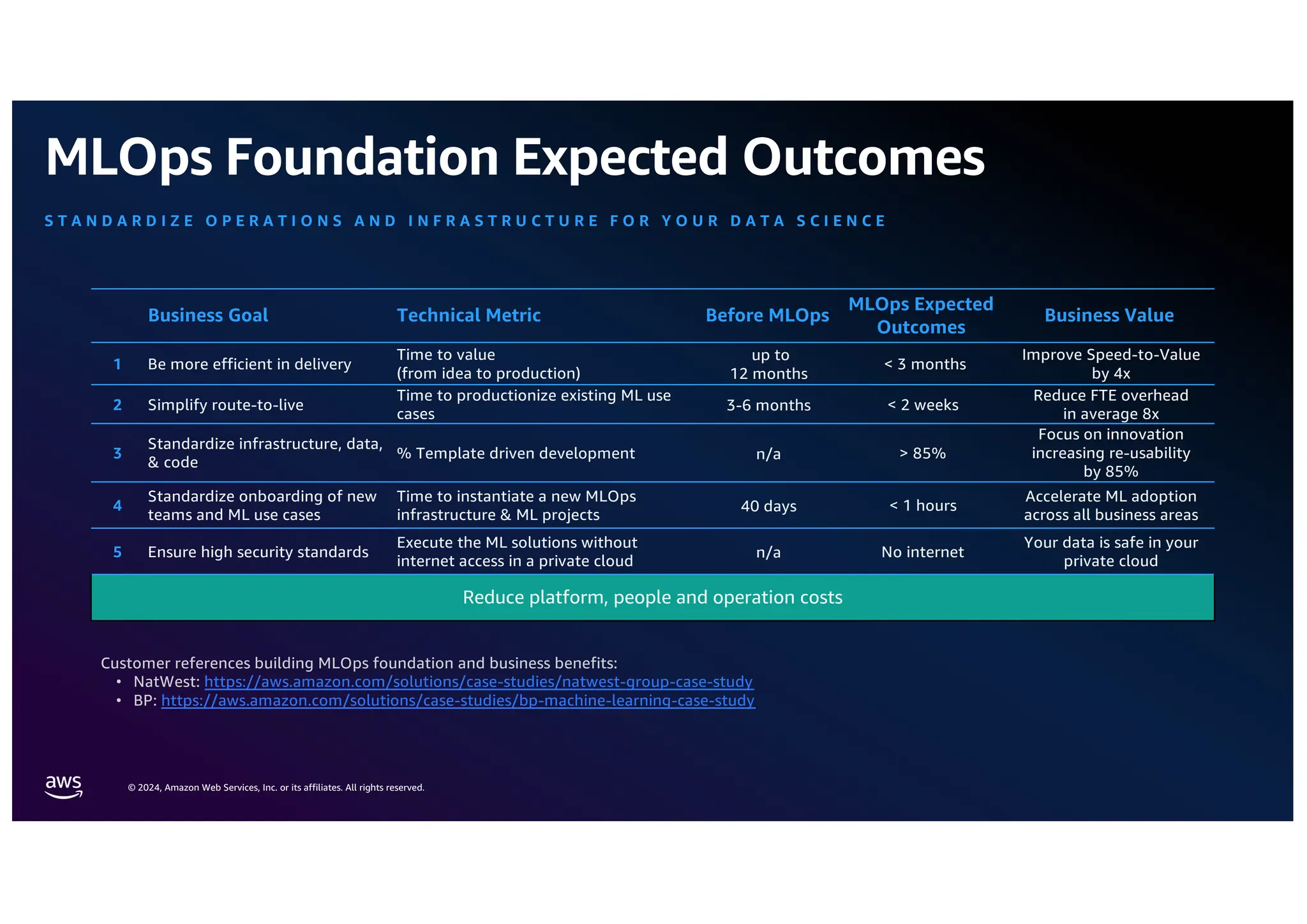 © 2024, Amazon Web Services, Inc. or its affiliates. All rights reserved.
MLOps Foundation Expected Outcomes
S T A N D A R D I Z E O P E R A T I O N S A N D I N F R A S T R U C T U R E F O R Y O U R D A T A S C I E N C E
Business Goal Technical Metric Before MLOps
MLOps Expected
Outcomes
Business Value
1 Be more efficient in delivery
Time to value
(from idea to production)
up to
12 months
< 3 months
Improve Speed-to-Value
by 4x
2 Simplify route-to-live
Time to productionize existing ML use
cases
3-6 months < 2 weeks
Reduce FTE overhead
in average 8x
3
Standardize infrastructure, data,
& code
% Template driven development n/a > 85%
Focus on innovation
increasing re-usability
by 85%
4
Standardize onboarding of new
teams and ML use cases
Time to instantiate a new MLOps
infrastructure & ML projects
40 days < 1 hours
Accelerate ML adoption
across all business areas
5 Ensure high security standards
Execute the ML solutions without
internet access in a private cloud
n/a No internet
Your data is safe in your
private cloud
Reduce platform, people and operation costs
Customer references building MLOps foundation and business benefits:
• NatWest: https://aws.amazon.com/solutions/case-studies/natwest-group-case-study
• BP: https://aws.amazon.com/solutions/case-studies/bp-machine-learning-case-study
 