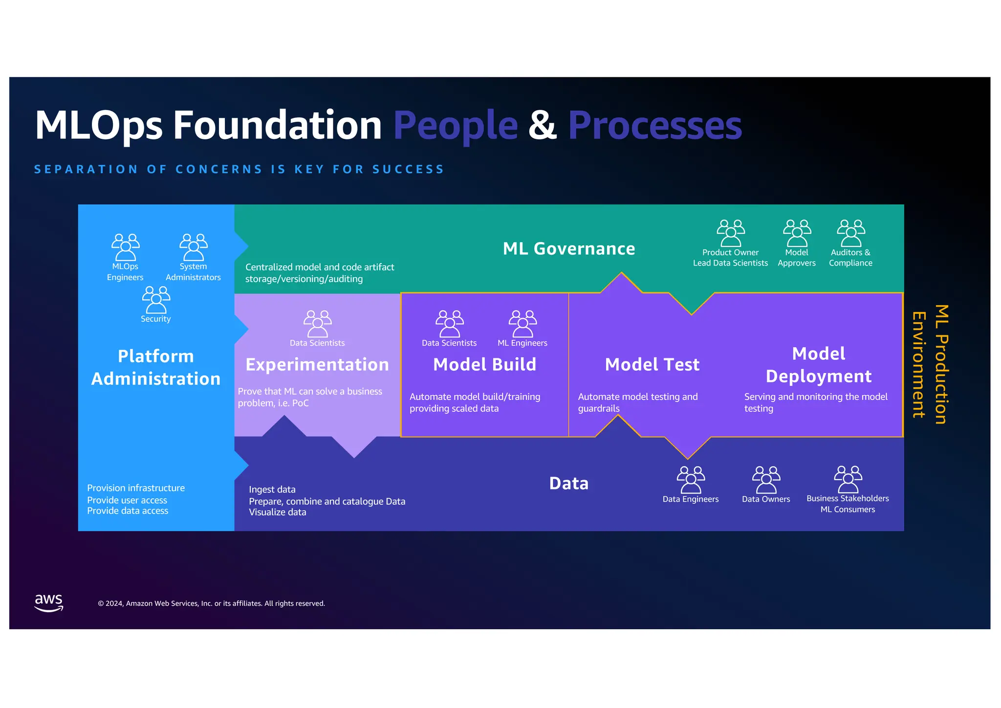 © 2024, Amazon Web Services, Inc. or its affiliates. All rights reserved.
MLOps Foundation People & Processes
S E P A R A T I O N O F C O N C E R N S I S K E Y F O R S U C C E S S
Experimentation
Data
ML Governance
Platform
Administration
Model
Approvers
Auditors &
Compliance
Product Owner
Lead Data Scientists
Data Scientists
Data Owners
MLOps
Engineers
System
Administrators
Security
Data Engineers Business Stakeholders
ML Consumers
Model Build Model Test
Model
Deployment
Data Scientists ML Engineers
ML
Production
Environment
Provision infrastructure
Provide user access
Provide data access
Ingest data
Prepare, combine and catalogue Data
Visualize data
Prove that ML can solve a business
problem, i.e. PoC
Automate model build/training
providing scaled data
Automate model testing and
guardrails
Serving and monitoring the model
testing
Centralized model and code artifact
storage/versioning/auditing
 