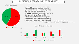 AUDIENCE RESEARCH-INFOGRAPHICS
Horror films tend to attract a slightly
younger audience, predominantly under
25s. It is said that roughly 42%
of horror audiences are women, with 58%
being men. Horror films tend to
intertwine with thrillers in the way that
viewers seek out a certain thrill/scare by
diving into a world which isn't their own.
Horror Audiences
Female
42% 58%
Alex Gilbey. (2015). Horror Film Research. Available:
https://cmpalexgilbey.weebly.com/uploads/3/8/8/7/38878453/ho
rror_film_research.pdf. Last accessed 7th Feb 2020.
0
20
40
14-17 18-24 25-34 35-49 50+
Age of horror audiences
genral population Horror film audience
 