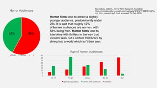 Horror films tend to attract a slightly
younger audience, predominantly under
25s. It is said that roughly 42%
of horror audiences are women, with
58% being men. Horror films tend to
intertwine with thrillers in the way that
viewers seek out a certain thrill/scare by
diving into a world which isn't their own.
Horror Audiences
Male Female
42% 58%
Alex Gilbey. (2015). Horror Film Research. Available:
https://cmpalexgilbey.weebly.com/uploads/3/8/8/7/38878453/ho
rror_film_research.pdf. Last accessed 7th Feb 2020.
0
5
10
15
20
25
30
35
40
14-17 18-24 25-34 35-49 50+
Age of horror audiences
genral population Horror film audience Series3
 