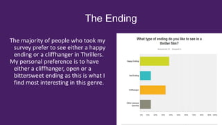 The Ending
The majority of people who took my
survey prefer to see either a happy
ending or a cliffhanger in Thrillers.
My personal preference is to have
either a cliffhanger, open or a
bittersweet ending as this is what I
find most interesting in this genre.
 