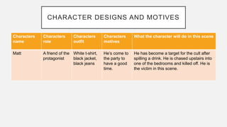 CHARACTER DESIGNS AND MOTIVES
Characters
name
Characters
role
Characters
outfit
Characters
motives
What the character will do in this scene
Matt A friend of the
protagonist
White t-shirt,
black jacket,
black jeans
He’s come to
the party to
have a good
time.
He has become a target for the cult after
spilling a drink. He is chased upstairs into
one of the bedrooms and killed off. He is
the victim in this scene.
 