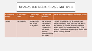 CHARACTER DESIGNS AND MOTIVES
Characters
name
Characters
role
Characters
outfit
Characters
motives
What the character will do in this scene
James protagonist Black t-shirt,
red jacket,
blue jeans
He is at the
party to find
love and is
unaware of
the more
sinister
motivations of
the party.
James is distracted by Rose who has
taken him away from Matt and the rest of
his friends so that he won’t find out that
the cult can kill off Matt in secret. Once
matt is killed the scene ends in James and
Rose sharing a drink.
 