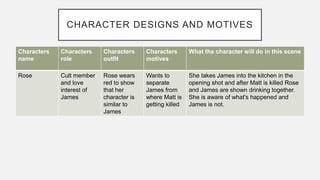 CHARACTER DESIGNS AND MOTIVES
Characters
name
Characters
role
Characters
outfit
Characters
motives
What the character will do in this scene
Rose Cult member
and love
interest of
James
Rose wears
red to show
that her
character is
similar to
James
Wants to
separate
James from
where Matt is
getting killed
She takes James into the kitchen in the
opening shot and after Matt is killed Rose
and James are shown drinking together.
She is aware of what's happened and
James is not.
 