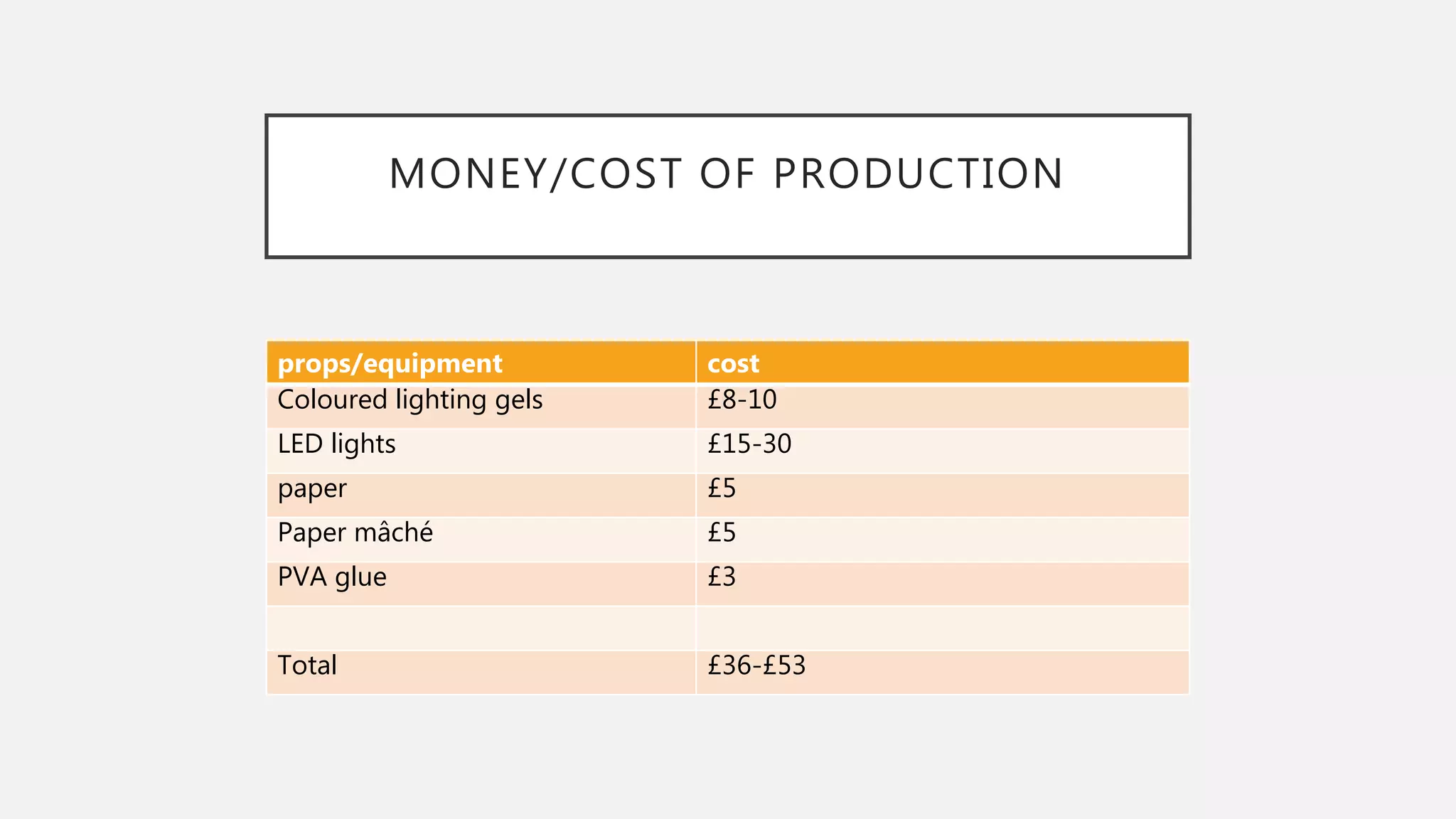 MONEY/COST OF PRODUCTION
props/equipment cost
Coloured lighting gels £8-10
LED lights £15-30
paper £5
Paper mâché £5
PVA glue £3
Total £36-£53
 