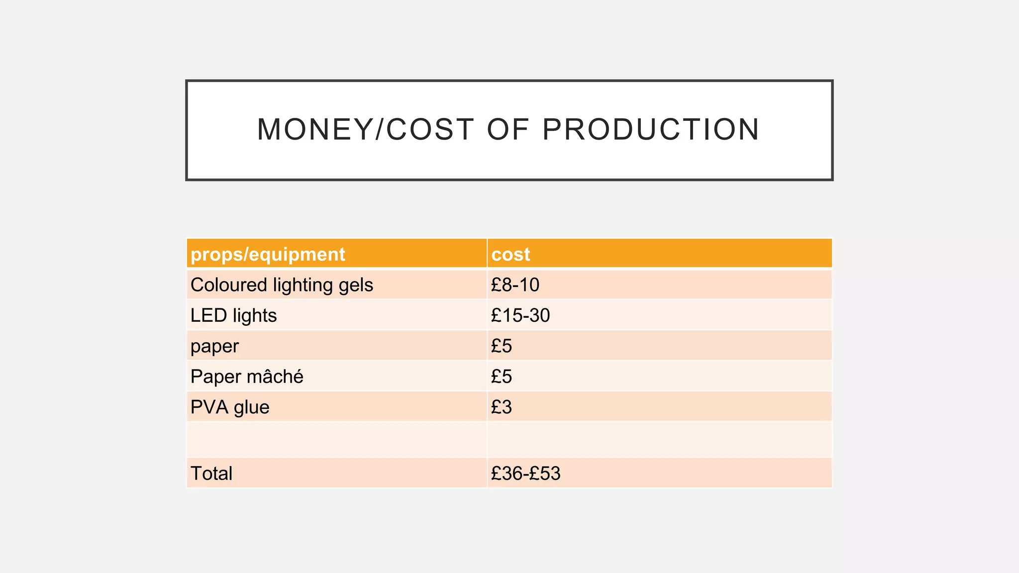 MONEY/COST OF PRODUCTION
props/equipment cost
Coloured lighting gels £8-10
LED lights £15-30
paper £5
Paper mâché £5
PVA glue £3
Total £36-£53
 